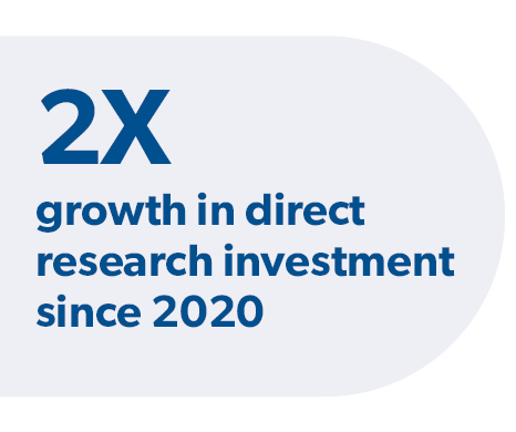 2x growth in direct research investment since 2020